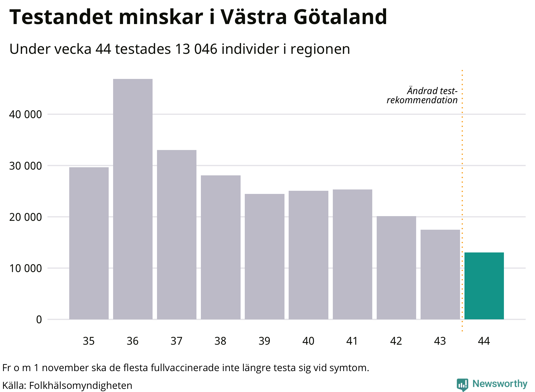 Den senaste veckan har 13046 tester genomförts i Västra Götalands län